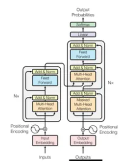 The Transformer model architecture showing the encoder (left) and decoder (right). Source: Vaswani et al., 2017.