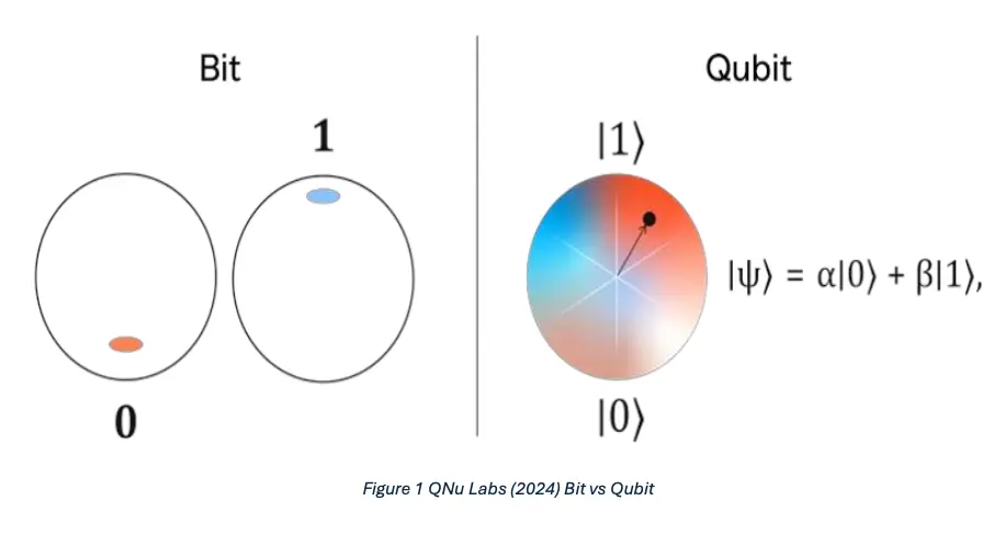 Bit vs Qubit
