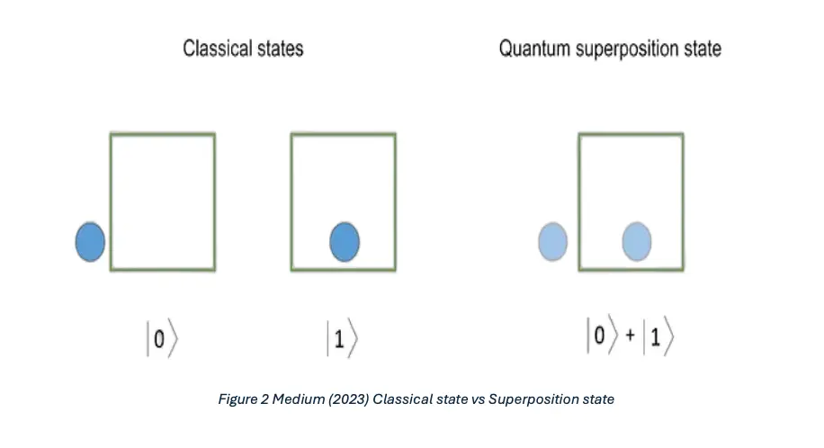 Classical state vs Superposition state