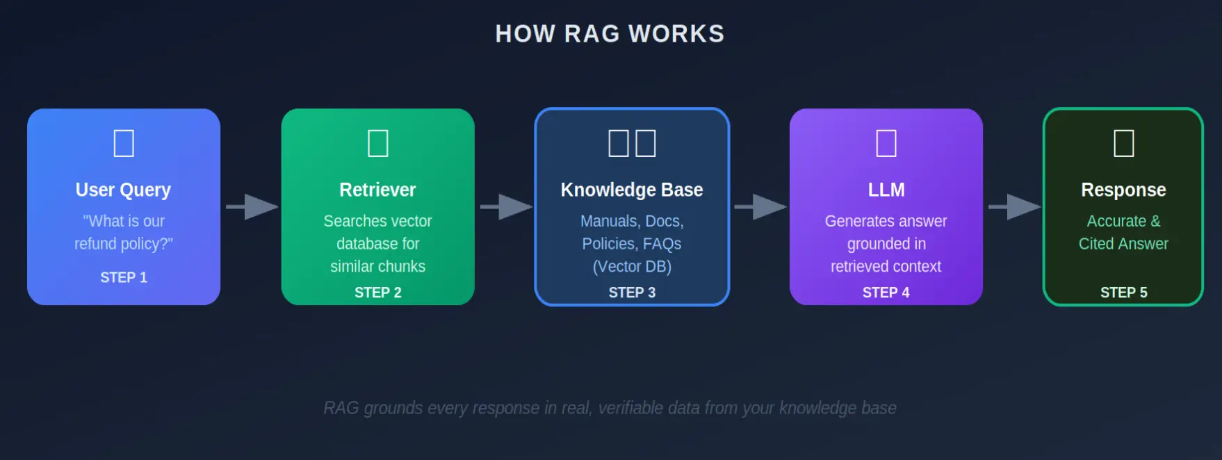 The RAG pipeline: from user query to grounded, cited response