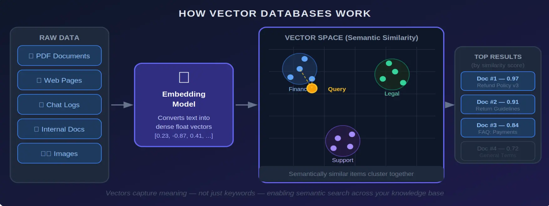 How vector databases store and retrieve semantically similar content using embeddings