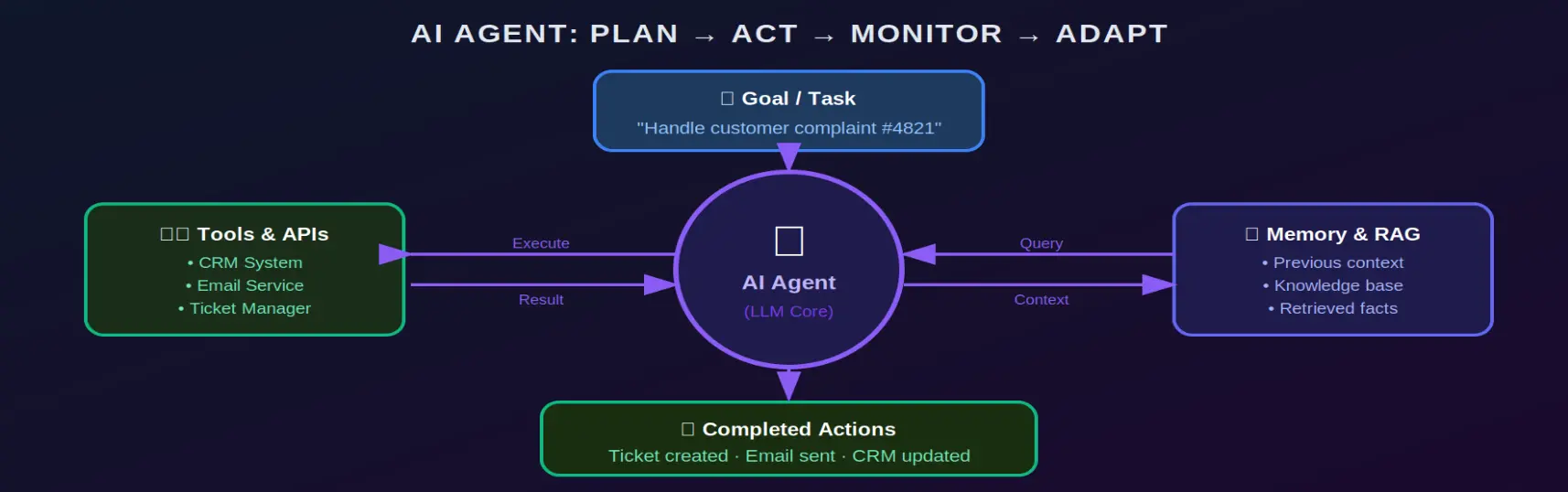 The AI Agent loop: goal-setting, planning, tool execution, and adaptation