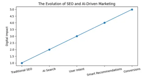 Key Technologies Behind AI-Driven SEO
