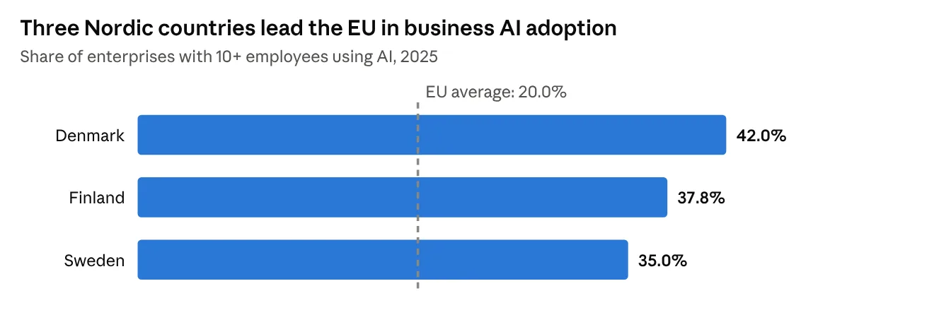 Three Nordic countries lead the EU in business AI adoption: Denmark 42.0%, Finland 37.8%, Sweden 35.0%, EU average 20.0%