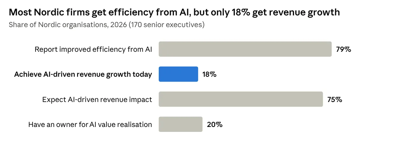 Most Nordic firms get efficiency from AI, but only 18% get revenue growth: 79% report improved efficiency, 18% achieve AI-driven revenue growth today, 75% expect AI-driven revenue impact, 20% have an owner for AI value realisation