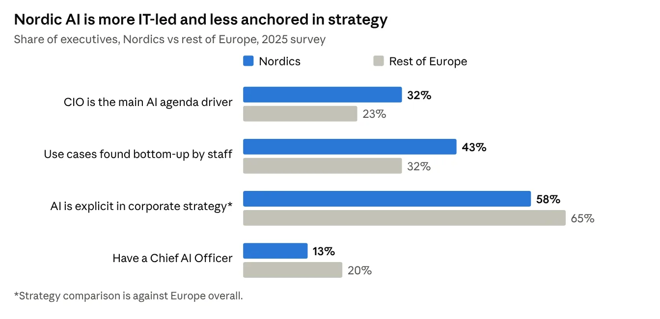 Nordic AI is more IT-led and less anchored in strategy: CIO is the main AI agenda driver 32% vs 23%, use cases found bottom-up 43% vs 32%, AI explicit in corporate strategy 58% vs 65%, have a Chief AI Officer 13% vs 20%
