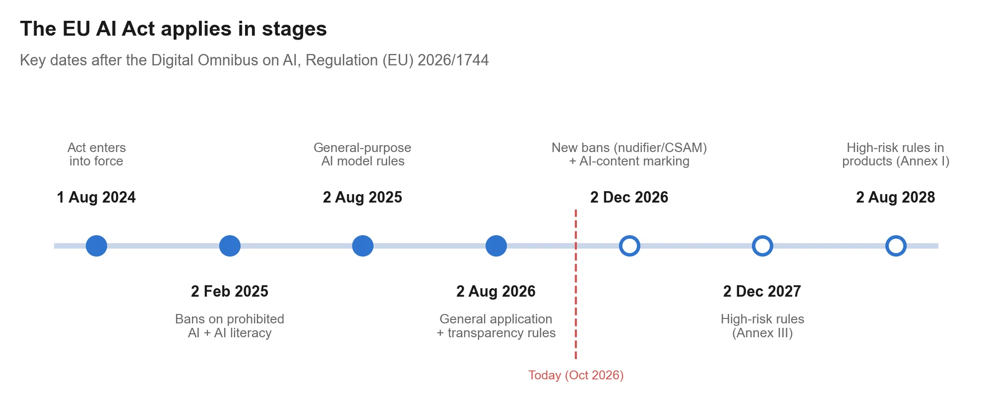 The EU AI Act applies in stages: 1 Aug 2024 Act enters into force, 2 Feb 2025 bans on prohibited AI and AI literacy, 2 Aug 2025 general-purpose AI model rules, 2 Aug 2026 general application and transparency rules, 2 Dec 2026 new bans and AI-content marking, 2 Dec 2027 high-risk rules (Annex III), 2 Aug 2028 high-risk rules in products (Annex I)