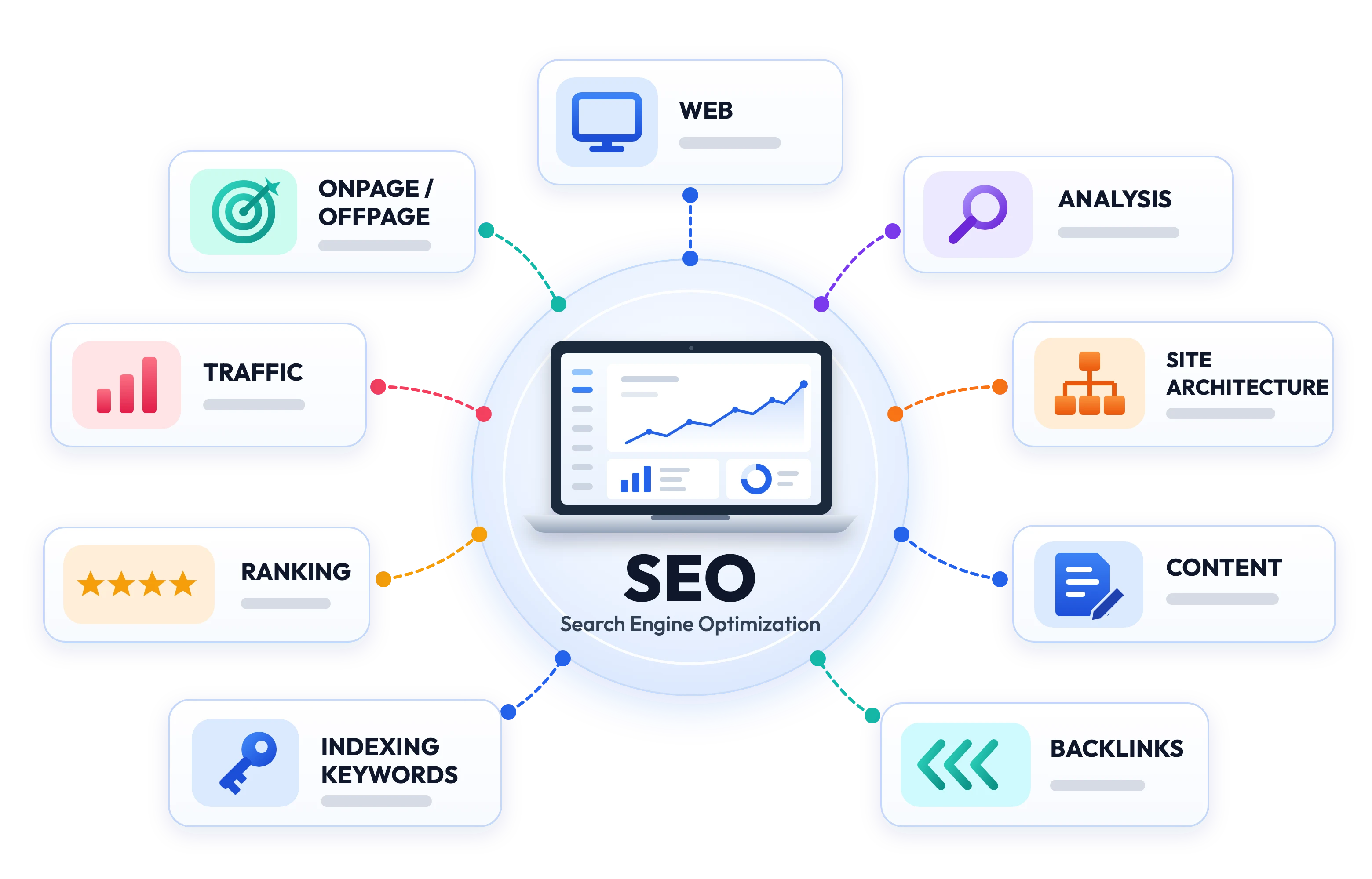 SEO strategy infographic: web, analysis, site architecture, content, backlinks, indexing keywords, ranking, traffic, and on-page and off-page SEO